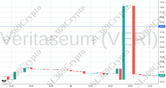 Accurate prediction 2647 - Veritaseum (VERI) hit $60.5
