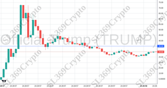 Accurate prediction 2650 - Official Trump (TRUMP) hit $35