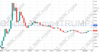 Accurate prediction 2652 - Official Trump (TRUMP) hit $38