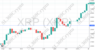 Accurate prediction 2637 - XRP (XRP) hit $2.9