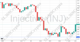 Accurate prediction 2681 - Injective (INJ) hit $12.18