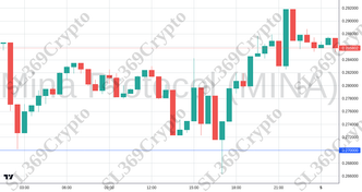 Accurate prediction 2683 - Mina Protocol (MINA) hit $0.27