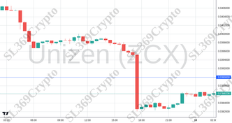 Accurate prediction 2697 - Unizen (ZCX) hit $0.039