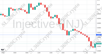 Accurate prediction 2690 - Injective (INJ) hit $8.9