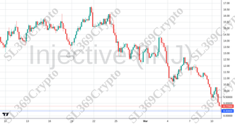 Accurate prediction 2691 - Injective (INJ) hit $8.4