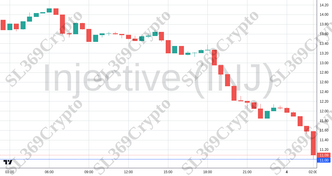 Accurate prediction 2682 - Injective (INJ) hit $11