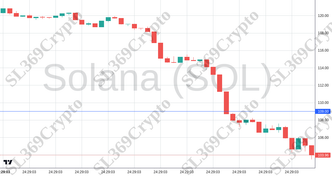 Accurate prediction 2709 - Solana (SOL) hit $109