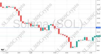 Accurate prediction 2717 - Solana (SOL) hit $106