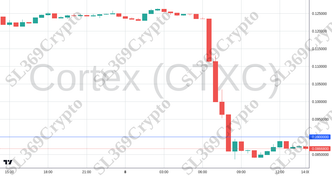 Accurate prediction 2719 - Cortex (CTXC) hit $0.09
