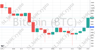 Accurate prediction 2722 - Bitcoin (BTC) hit $88,000