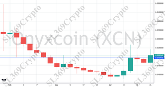 Accurate prediction 2724 - Onyxcoin (XCN) hit $0.0197