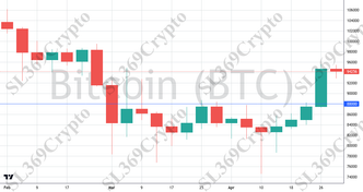 Accurate prediction 2727 - Bitcoin (BTC) hit $88,000