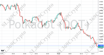 Accurate prediction 2748 - Polkadot (DOT) hit $3.2