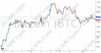 Accurate prediction 2739 - Bitcoin (BTC) hit $106,000