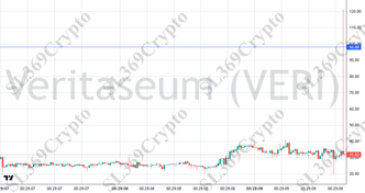 Accurate prediction 2744 - Veritaseum (VERI) hit $98