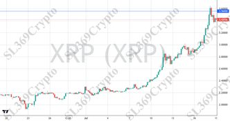Accurate prediction 2759 - XRP (XRP) hit $3.56