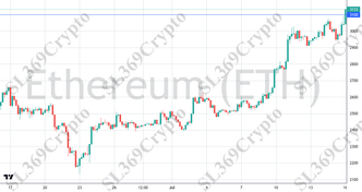 Accurate prediction 2755 - Ethereum (ETH) hit $3,100