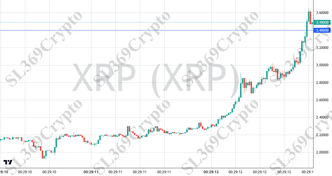 Accurate prediction 2756 - XRP (XRP) hit $3.4