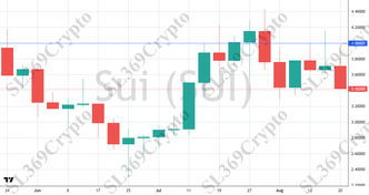 Accurate prediction 2773 - Sui (SUI) hit $4