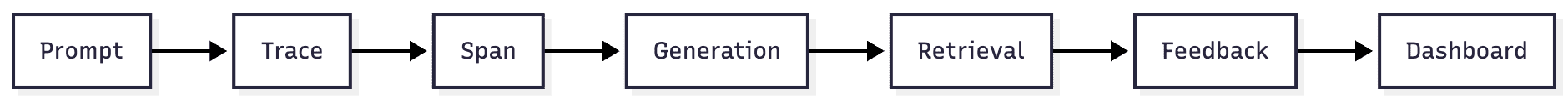 Figure 1: End-to-End LLM Observability Flow in Maxim AI