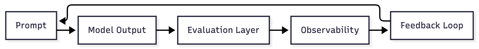 The end-to-end hallucination detection feedback loop