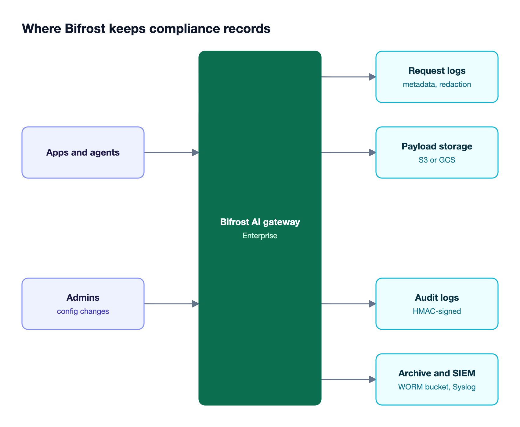 The Bifrost AI gateway writes request logs with payload offload to S3 or GCS, and HMAC-signed audit logs archived to object storage and exported as Syslog to a SIEM
