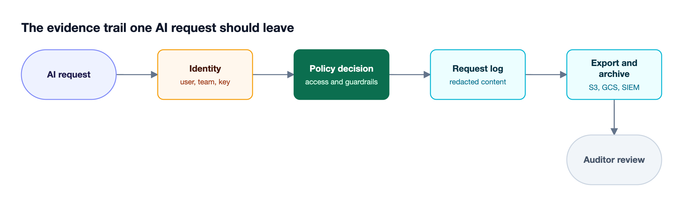 An AI request is tied to an identity, checked against access policy and guardrails, recorded in request logs with redaction, and exported to storage or a SIEM for auditors