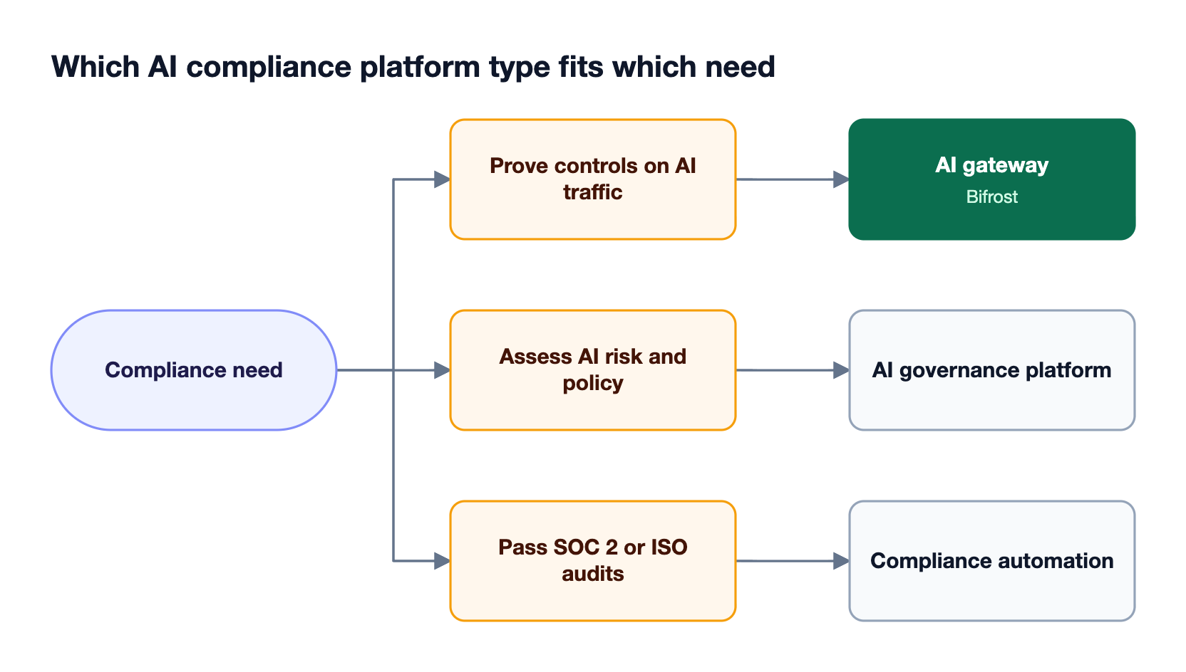 Decision flow mapping three needs, runtime evidence for AI traffic, AI risk and policy management, and certification audits, to a gateway, governance platform, or compliance automation