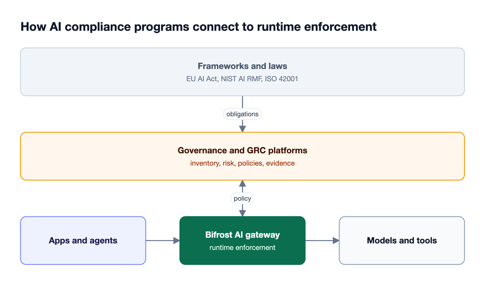 Frameworks such as the EU AI Act, NIST AI RMF, and ISO 42001 feed governance platforms, whose policy the Bifrost AI gateway enforces on AI traffic