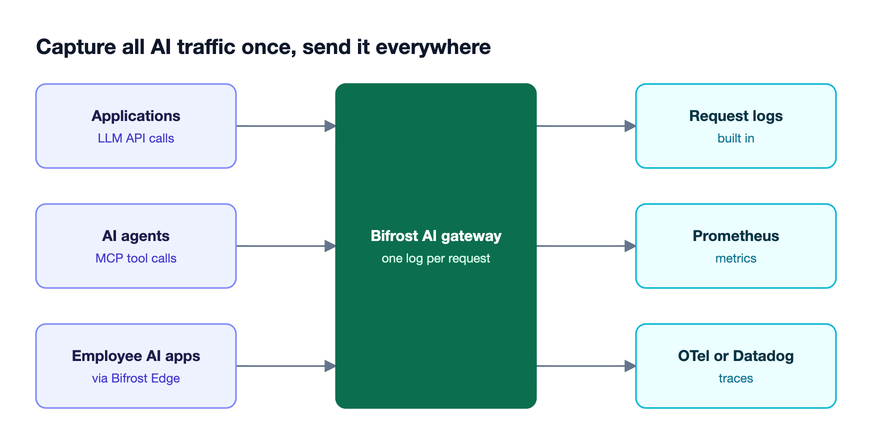 Application LLM calls, agent MCP tool calls, and employee AI apps flow through the Bifrost AI gateway into request logs, Prometheus metrics, and OpenTelemetry or Datadog traces