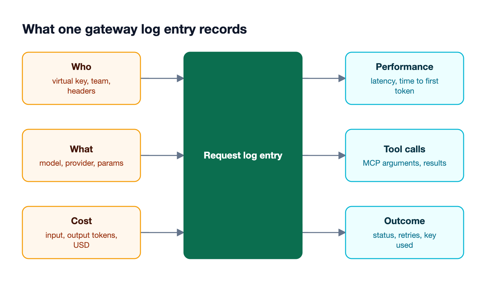 A single AI request log entry in Bifrost links the caller identity, model and provider, tokens and cost, latency, tool calls, and status with retries