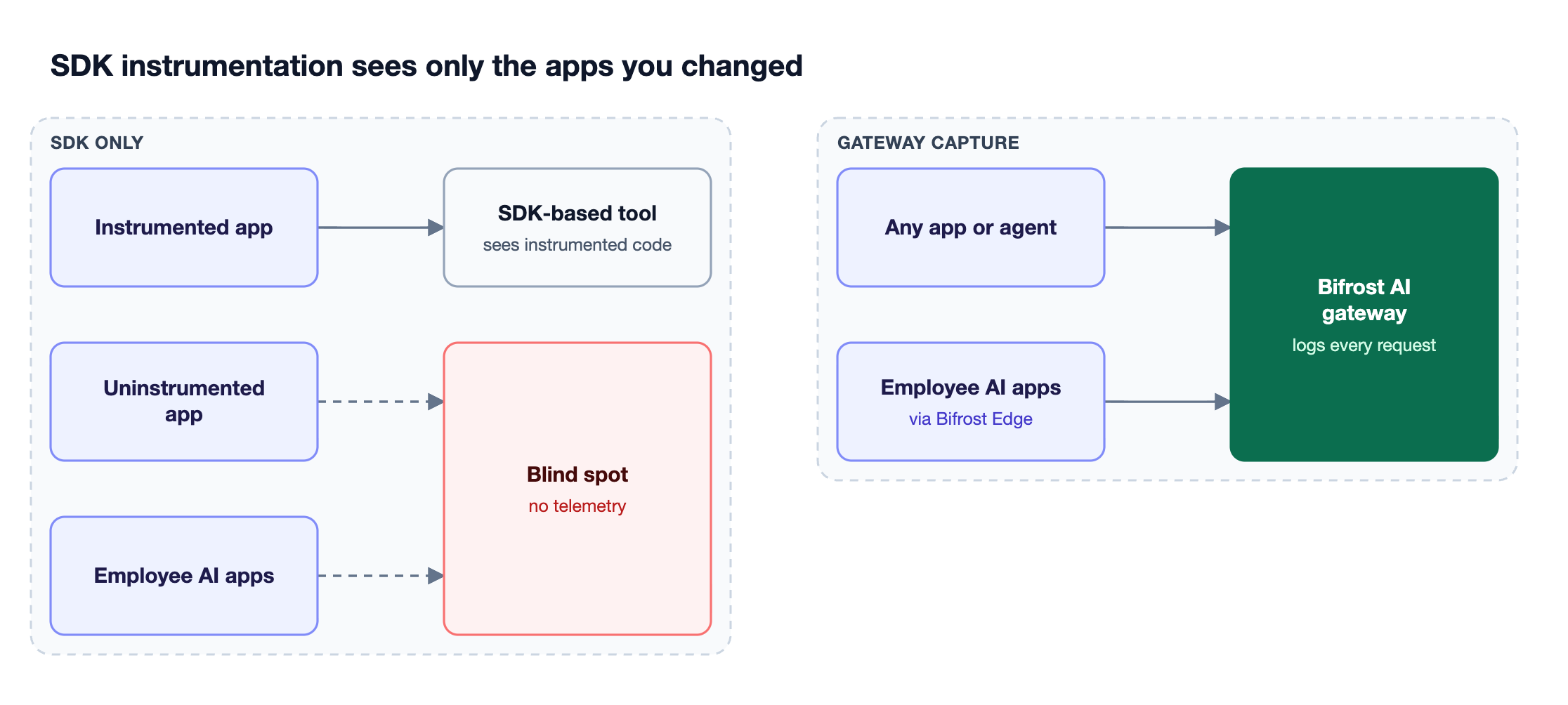 Comparison of SDK-based observability, where only instrumented applications report and employee AI apps are missed, against gateway capture, where all AI traffic is logged