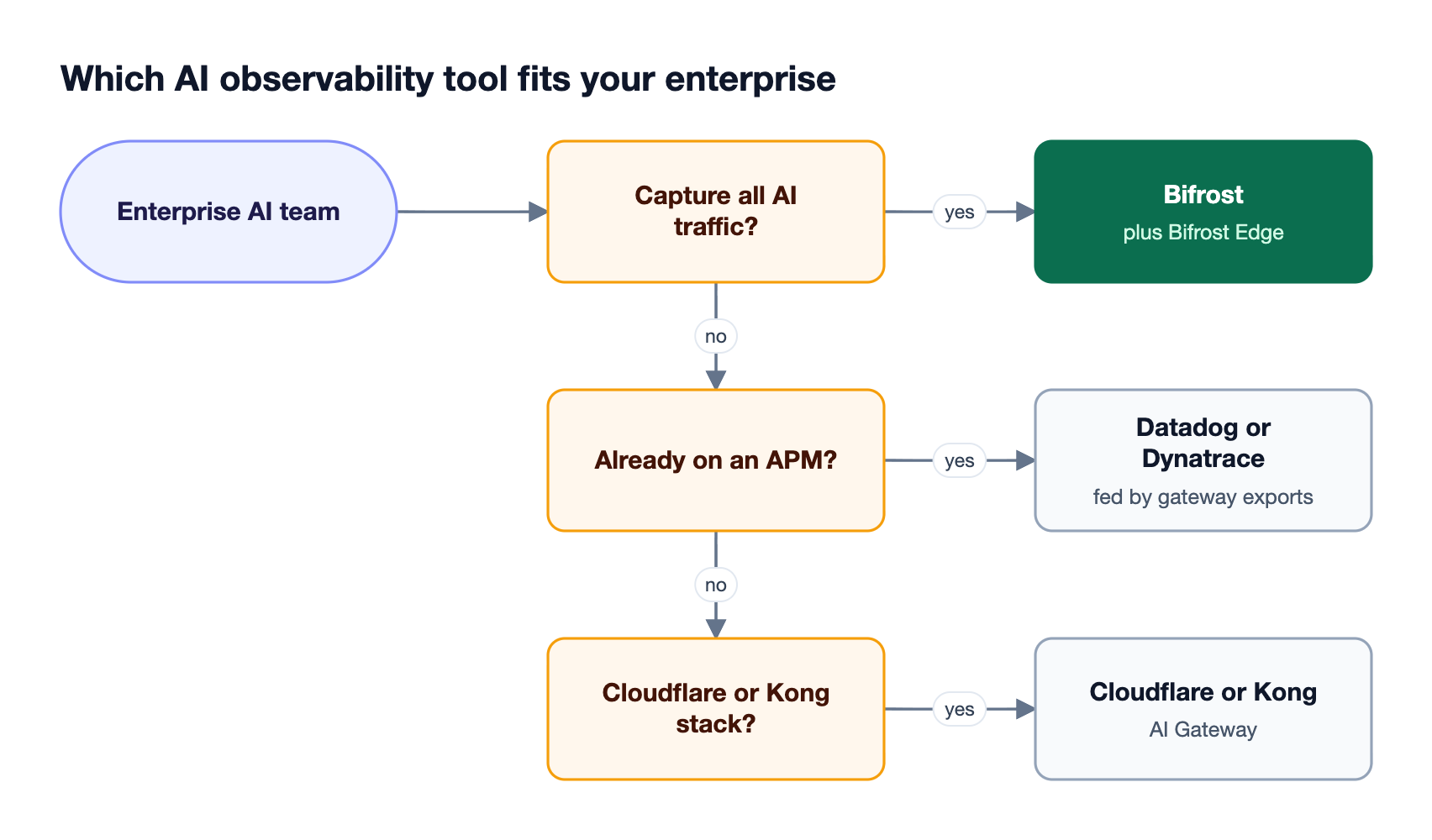 Decision flow for choosing an AI observability tool by whether all AI traffic must be captured, which APM is in use, and which gateway stack runs