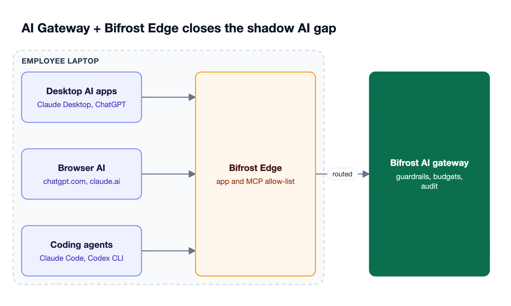 Desktop AI apps, browser AI, and coding agents on an employee laptop are routed by Bifrost Edge to the Bifrost AI gateway, which applies guardrails, budgets, and audit logs