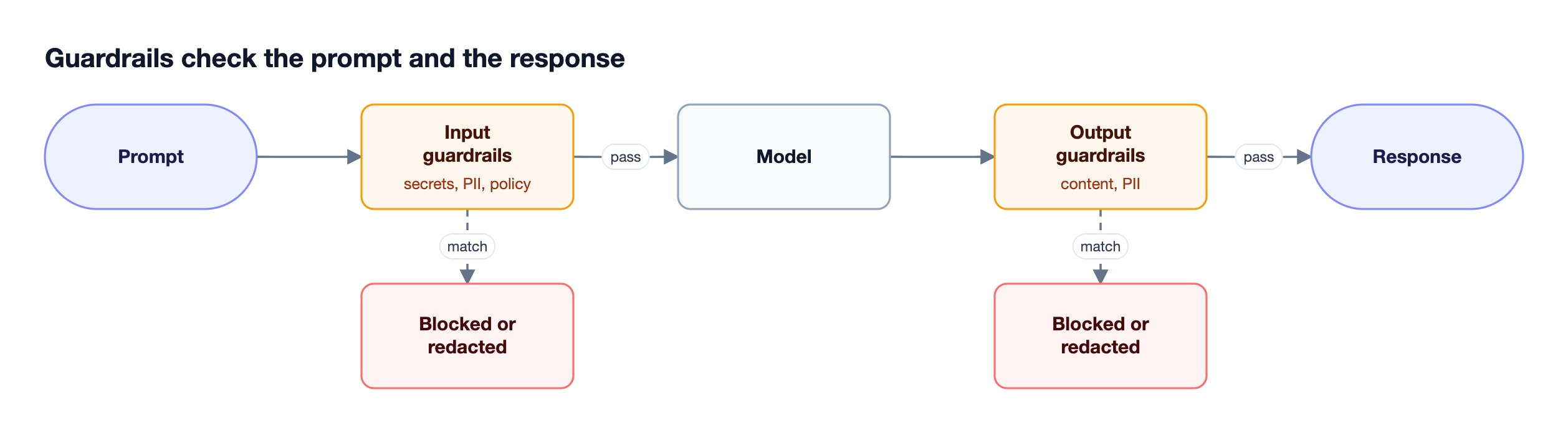 A prompt passes input guardrails for secrets, PII, and policy before reaching the model, and the response passes output guardrails before returning, with block and redact outcomes