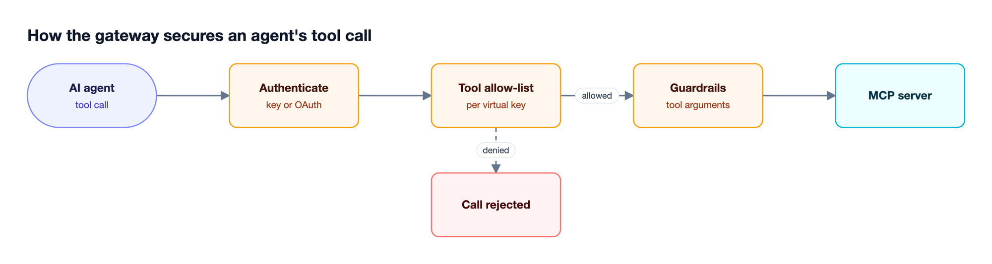 An AI agent tool call is authenticated, checked against the virtual key tool allow-list, and inspected by guardrails before reaching the MCP server, with disallowed calls rejected