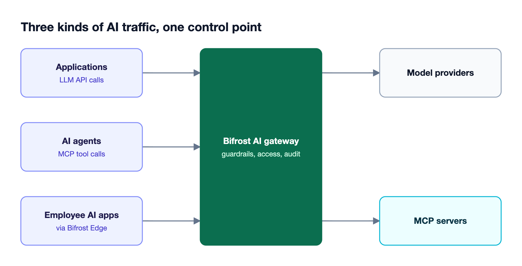 Application LLM calls, agent MCP tool calls, and employee AI apps routed by Bifrost Edge all pass through the Bifrost AI gateway before reaching model providers and MCP servers