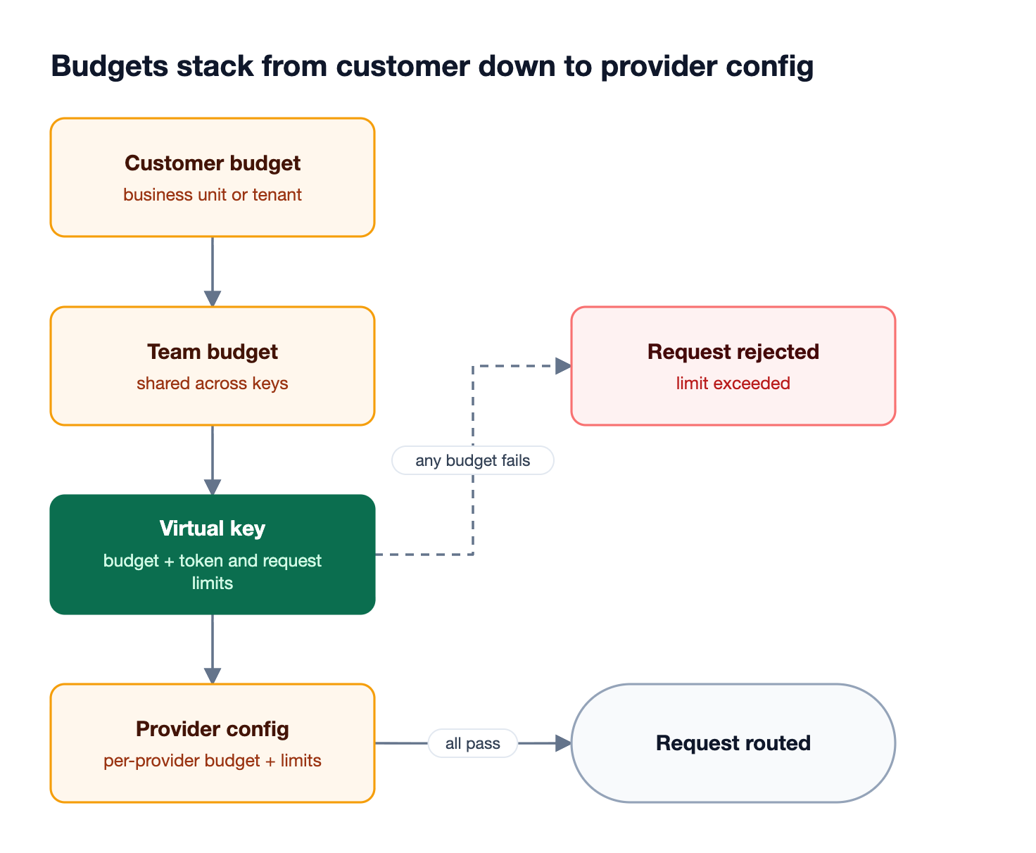 Hierarchy of budget levels in the Bifrost AI gateway: customer, team, virtual key, and provider config, where a request must pass every applicable budget before routing