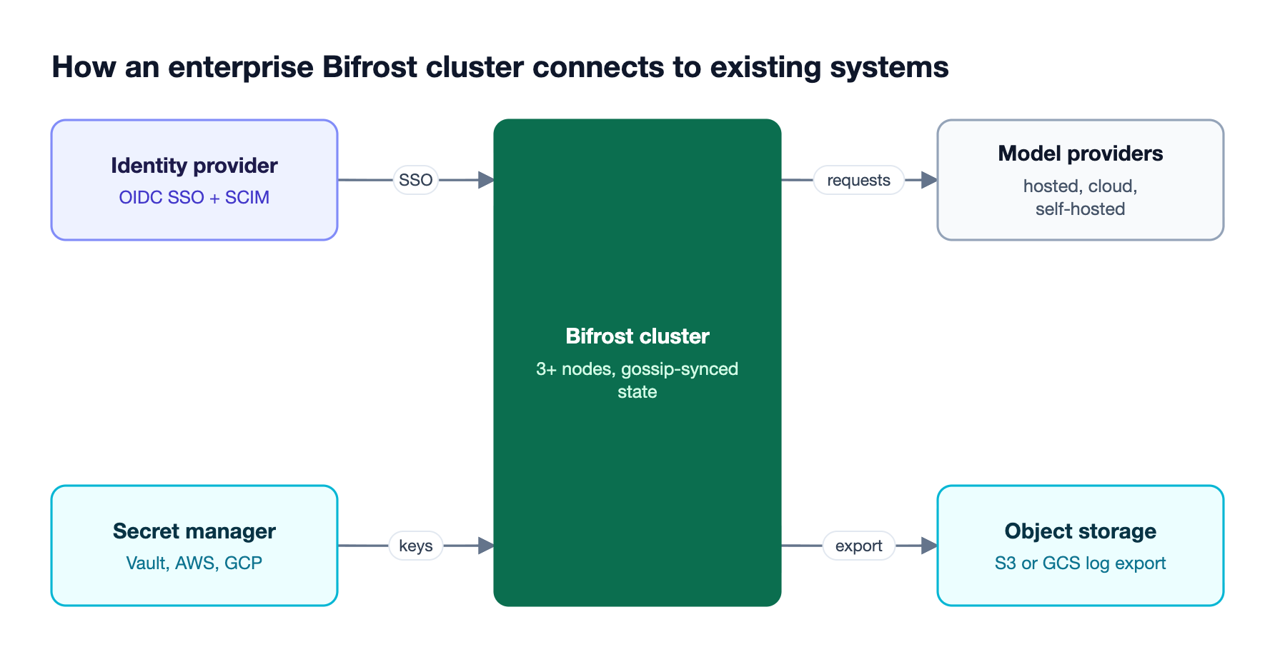 Clustered Bifrost AI gateway connects to an identity provider for SSO, a secret manager for keys, model providers for requests, and object storage for log exports