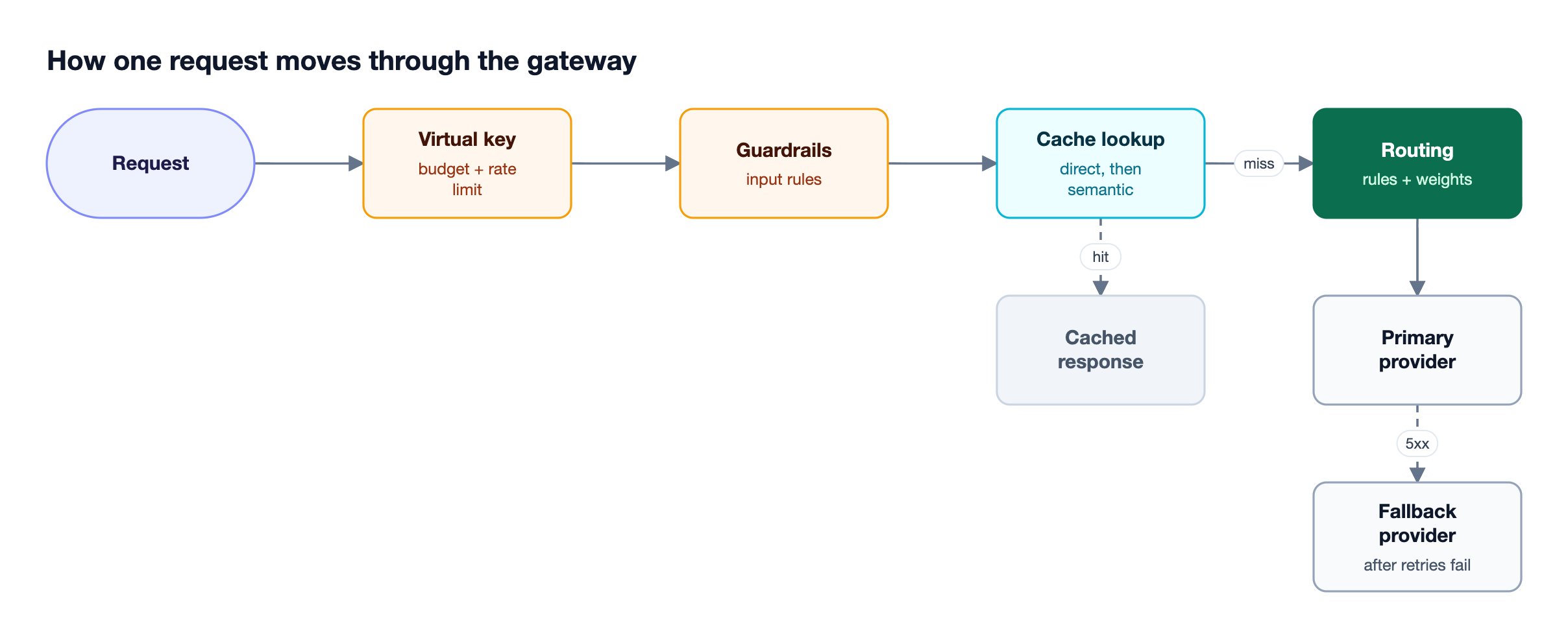 A request passes through virtual key checks, input guardrails, and a cache lookup, then routing to a primary provider, with a fallback provider on failure