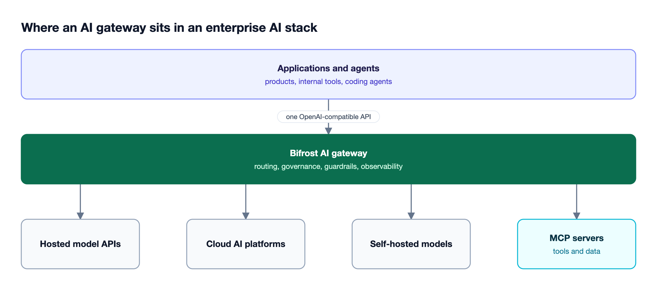Layered stack: applications and agents on top, the Bifrost AI gateway in the middle, and hosted, cloud, and self-hosted models plus MCP servers below