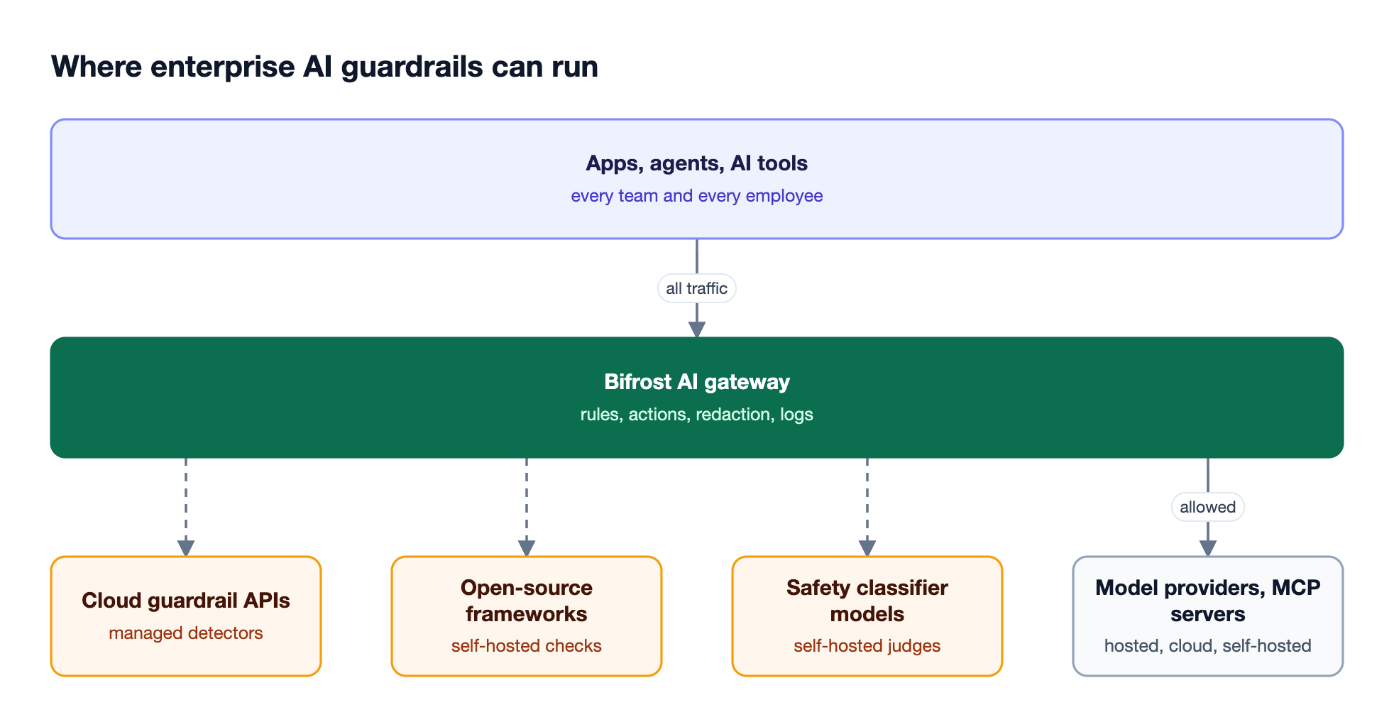 Applications, agents, and employee AI tools send traffic through an AI gateway enforcement point, which calls managed, open-source, and model-based guardrail detectors before model providers and MCP servers