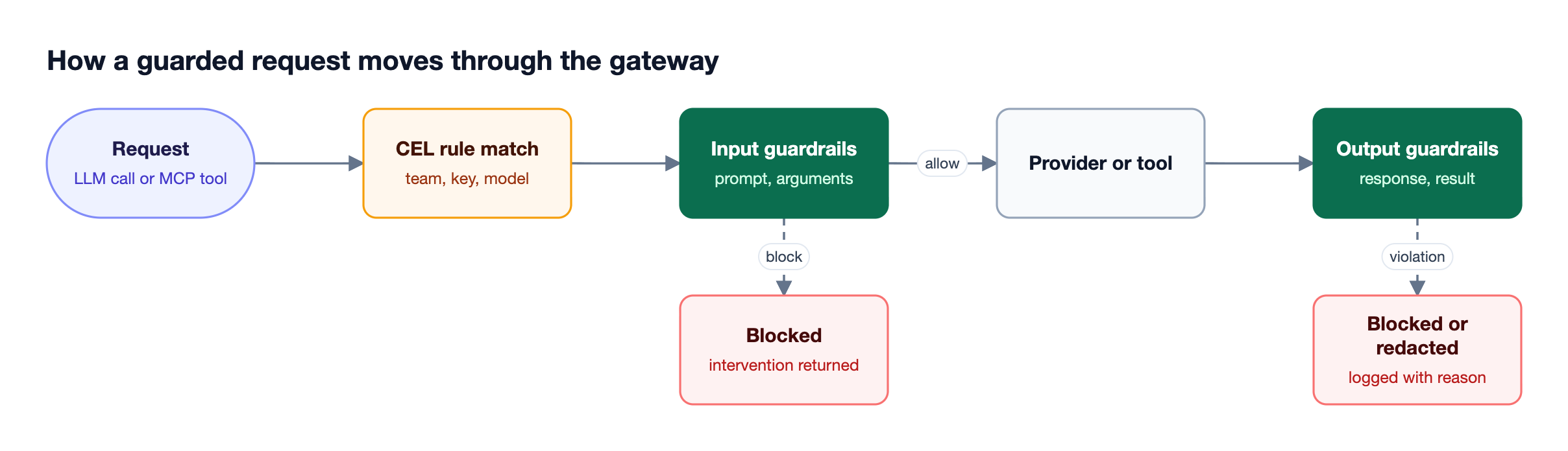A request is matched by a CEL rule, checked by input guardrails, sent to the provider or tool, then checked by output guardrails, with block outcomes below