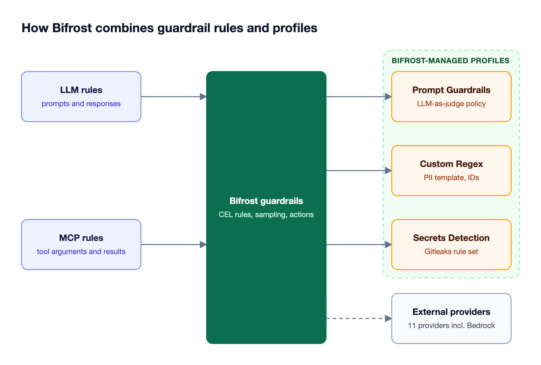 Bifrost guardrail rules for LLM and MCP targets link to reusable profiles: Bifrost-managed Prompt Guardrails, Custom Regex, and Secrets Detection, plus external providers such as AWS Bedrock and Azure