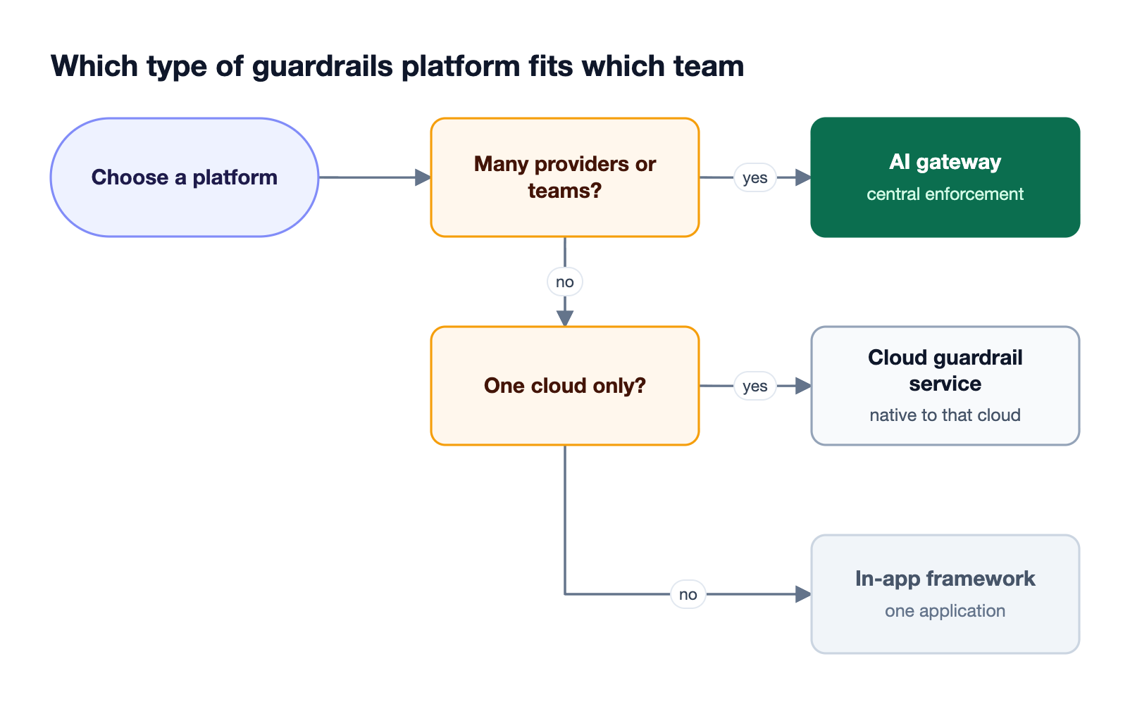Decision flow asking whether AI traffic spans several providers and teams, then whether it stays on one cloud, pointing to a gateway, cloud service, or in-app framework