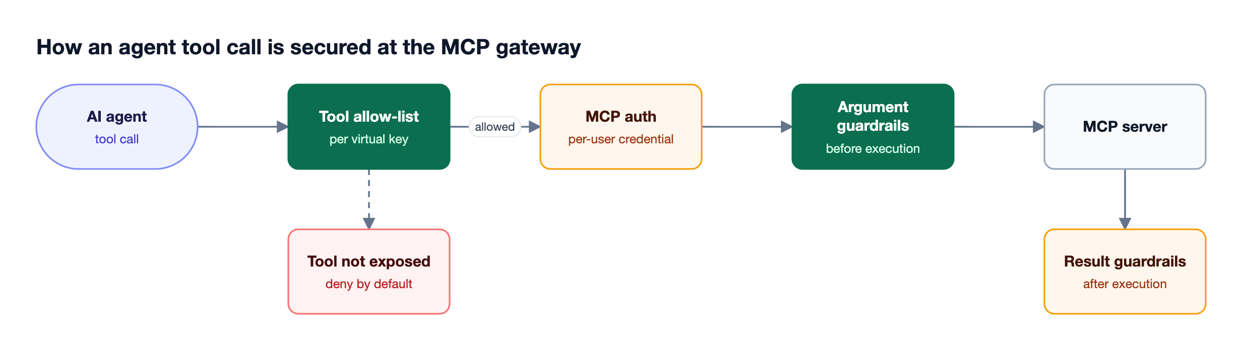 An AI agent tool call passes a virtual key tool allow-list, per-user MCP authentication, and argument guardrails before the MCP server, with result guardrails on the way back