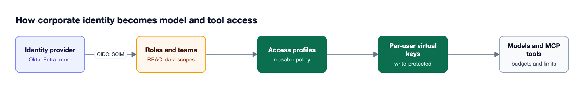An identity provider syncs users and groups over OIDC and SCIM into Bifrost roles and teams, which grant access profiles that issue per-user virtual keys for models and MCP tools