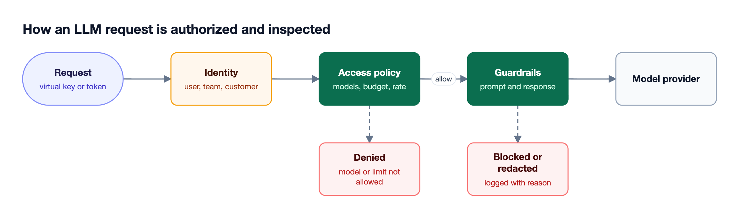 A request carrying a virtual key is resolved to a user and team, checked against model access, budget, and rate limits, inspected by guardrails, then sent to the provider