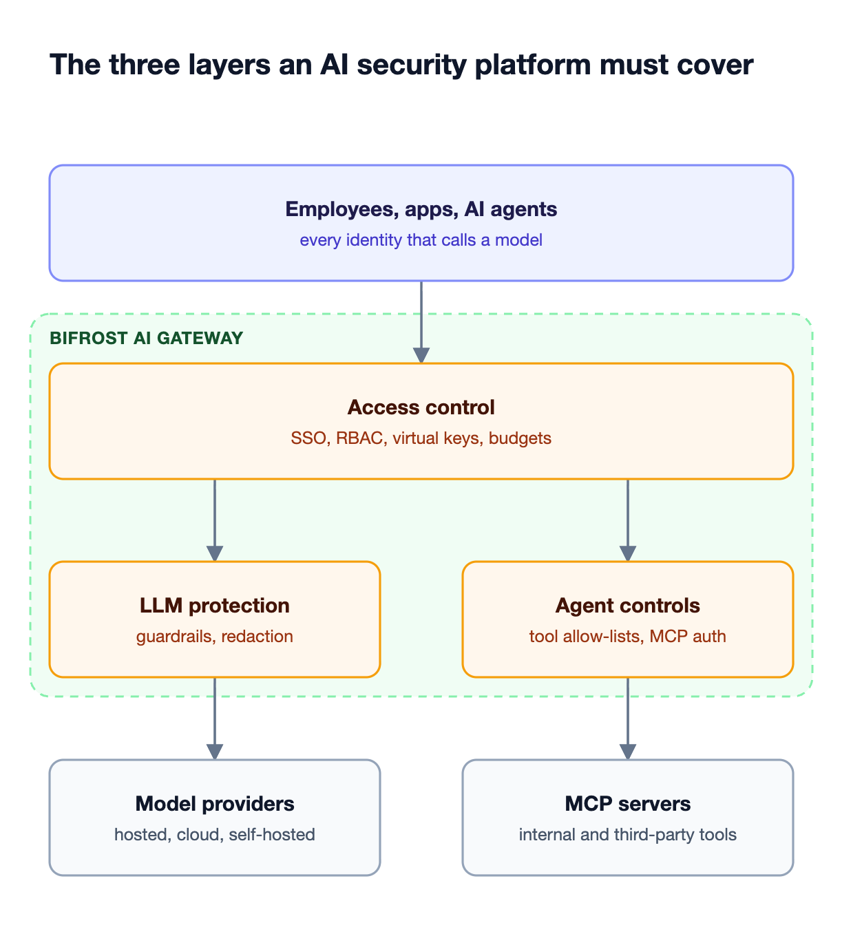 Employees, apps, and AI agents pass access control in the Bifrost AI gateway, then LLM protection toward model providers or agent controls toward MCP servers