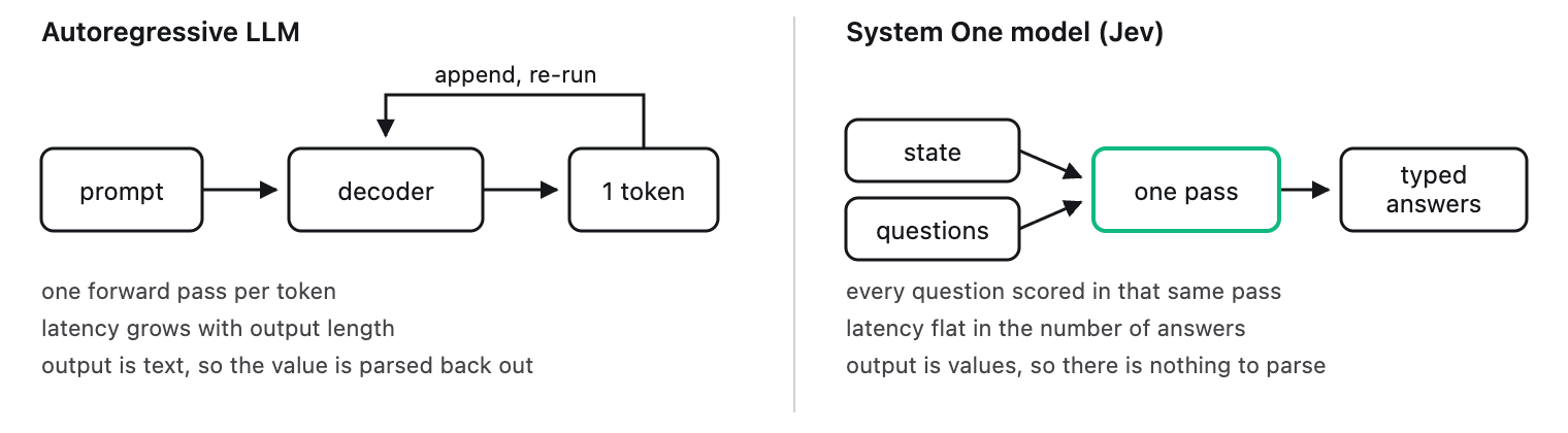 An autoregressive model runs one forward pass per output token in a loop; a System One model returns every answer in a single pass.